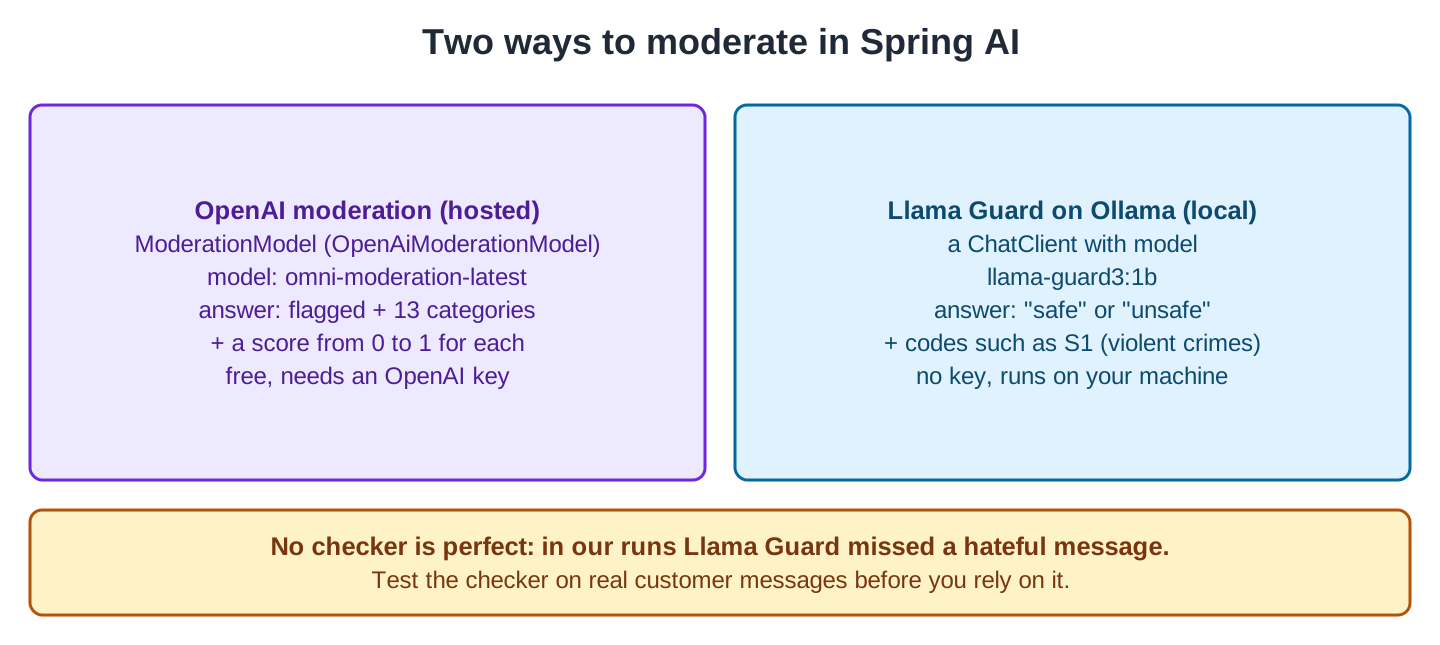 Left box OpenAI moderation (hosted): ModerationModel (OpenAiModerationModel), model omni-moderation-latest, answer flagged plus 13 categories plus a score from 0 to 1 for each, free, needs an OpenAI key. Right box Llama Guard on Ollama (local): a ChatClient with model llama-guard3:1b, answer safe or unsafe plus codes such as S1 (violent crimes), no key, runs on your machine. A note says no checker is perfect: in our runs Llama Guard missed a hateful message, so test the checker on real customer messages before you rely on it