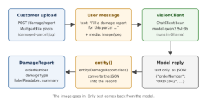 Flow from a customer upload to POST /damage/report as MultipartFile photo, into a user message with text and media image/jpeg, to the visionClient ChatClient bean with model qwen2.5vl:3b in Ollama, whose reply is JSON text, which entity(DamageReport.class) converts into a DamageReport record with orderNumber, damageType, labelReadable and summary