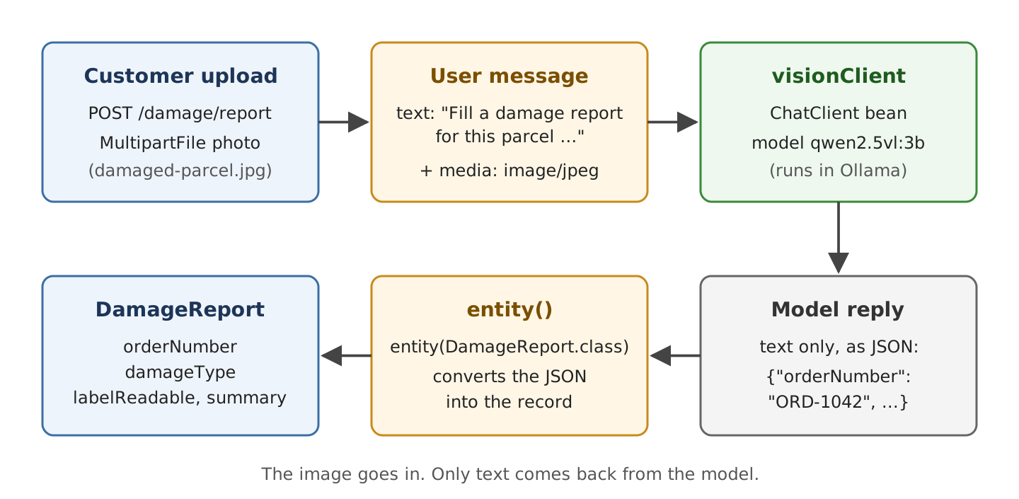 Flow from a customer upload to POST /damage/report as MultipartFile photo, into a user message with text and media image/jpeg, to the visionClient ChatClient bean with model qwen2.5vl:3b in Ollama, whose reply is JSON text, which entity(DamageReport.class) converts into a DamageReport record with orderNumber, damageType, labelReadable and summary