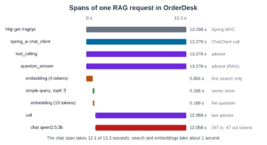 Timeline bars on a 0 to 13.3 second scale. http get /rag/qa 13.288 s, spring_ai chat_client 13.279 s, tool_calling 13.279 s, question_answer 13.278 s, embedding of 4 tokens 0.855 s on the first search only, simple query with topK 3 0.206 s, embedding of 13 tokens 0.189 s for the question, call 12.059 s, chat qwen2.5:3b 12.058 s with 247 input and 47 output tokens