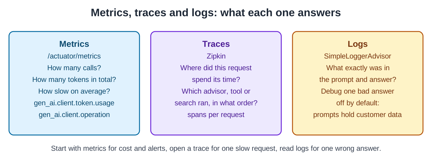 Three boxes. Metrics at /actuator/metrics: how many calls, how many tokens in total, how slow on average, with gen_ai.client.token.usage and gen_ai.client.operation. Traces in Zipkin: where did this request spend its time, which advisor, tool or search ran in what order, spans per request. Logs with SimpleLoggerAdvisor: what exactly was in the prompt and answer, debug one bad answer, off by default because prompts hold customer data. Footer: start with metrics for cost and alerts, open a trace for one slow request, read logs for one wrong answer