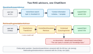 Top row: user text to QuestionAnswerAdvisor, which calls VectorStore.similaritySearch with topK 3 and threshold 0.5, then adds the documents to the user message with the "Context information is below" template, then supportClient with qwen2.5:3b answers. Bottom row: user text to RetrievalAugmentationAdvisor, where RewriteQueryTransformer asks the chat model for a short search query, VectorStoreDocumentRetriever searches with topK 3 and threshold 0.5, ContextualQueryAugmenter builds the prompt or, with no documents and allowEmptyContext false, asks the model to say the question is outside its knowledge base, then supportClient answers