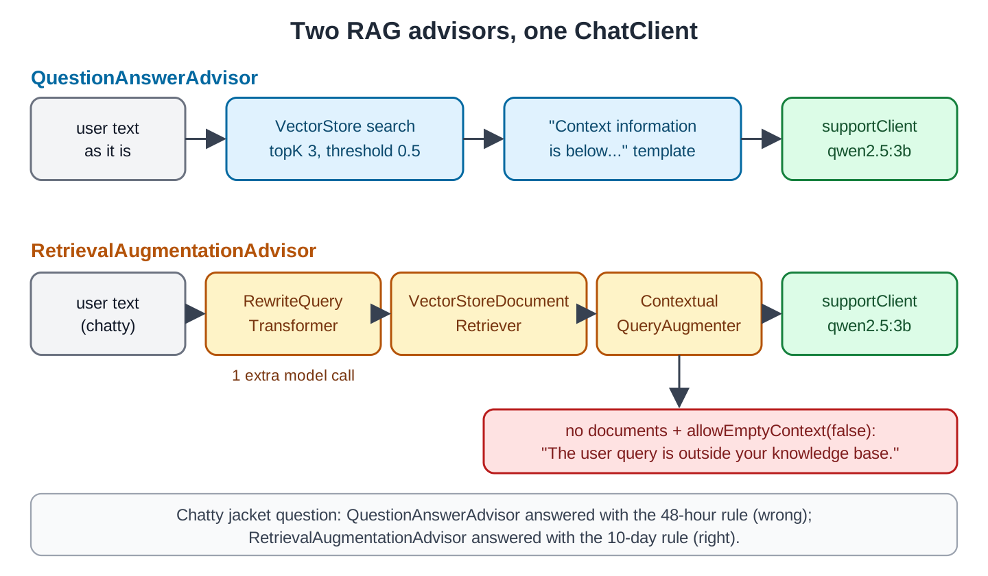 Top row: user text to QuestionAnswerAdvisor, which calls VectorStore.similaritySearch with topK 3 and threshold 0.5, then adds the documents to the user message with the "Context information is below" template, then supportClient with qwen2.5:3b answers. Bottom row: user text to RetrievalAugmentationAdvisor, where RewriteQueryTransformer asks the chat model for a short search query, VectorStoreDocumentRetriever searches with topK 3 and threshold 0.5, ContextualQueryAugmenter builds the prompt or, with no documents and allowEmptyContext false, asks the model to say the question is outside its knowledge base, then supportClient answers
