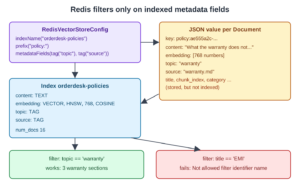 RedisVectorStoreConfig builds RedisVectorStore with indexName orderdesk-policies, prefix policy: and metadataFields tag topic and tag source; each Document becomes a JSON value under a key such as policy:ae555a2c with content, embedding, topic, source, title, chunk_index and other keys; the RediSearch index orderdesk-policies covers content as TEXT, embedding as VECTOR HNSW 768 cosine, topic as TAG and source as TAG; a filter on topic works, a filter on title fails with Not allowed filter identifier name