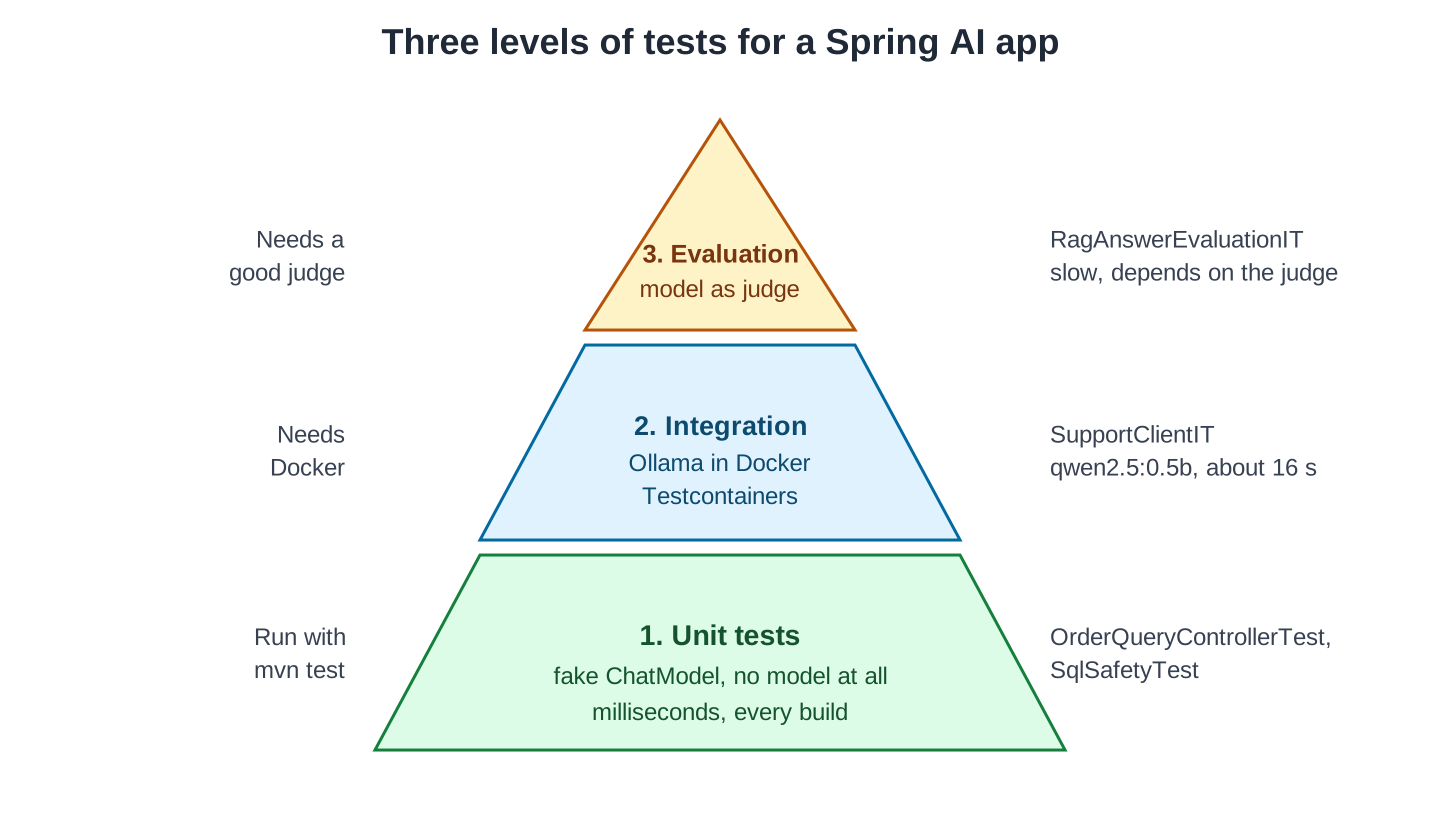 A pyramid. Bottom: 1. Unit tests, fake ChatModel, no model at all, milliseconds, every build, run with mvn test, for example OrderQueryControllerTest and SqlSafetyTest. Middle: 2. Integration, Ollama in Docker with Testcontainers, needs Docker, SupportClientIT with qwen2.5:0.5b, about 16 s. Top: 3. Evaluation, model as judge, needs a good judge, RagAnswerEvaluationIT, slow and depends on the judge
