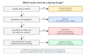 Decision flow starting from "Which vector store?": if it is for learning, tests or a demo, use SimpleVectorStore; else if the app already uses PostgreSQL, use pgvector; else if the app already uses Redis and the vectors fit in memory, use Redis Stack with metadataFields declared; otherwise, or for a large collection at the core of the app, use a dedicated vector database, Qdrant or Chroma; a note says all five gave the same top result in OrderDesk and most of each search was the embedding call