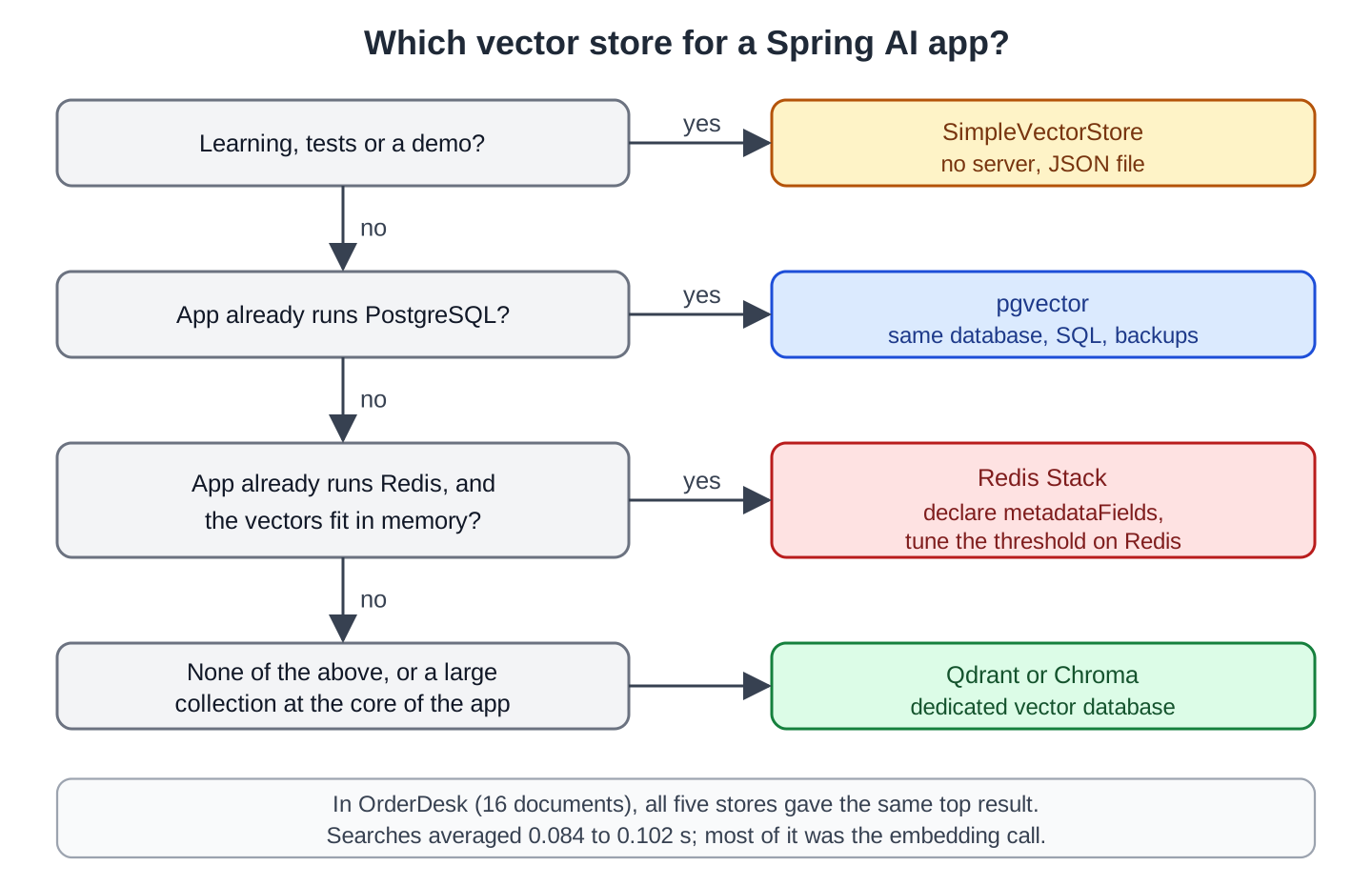 Decision flow starting from "Which vector store?": if it is for learning, tests or a demo, use SimpleVectorStore; else if the app already uses PostgreSQL, use pgvector; else if the app already uses Redis and the vectors fit in memory, use Redis Stack with metadataFields declared; otherwise, or for a large collection at the core of the app, use a dedicated vector database, Qdrant or Chroma; a note says all five gave the same top result in OrderDesk and most of each search was the embedding call