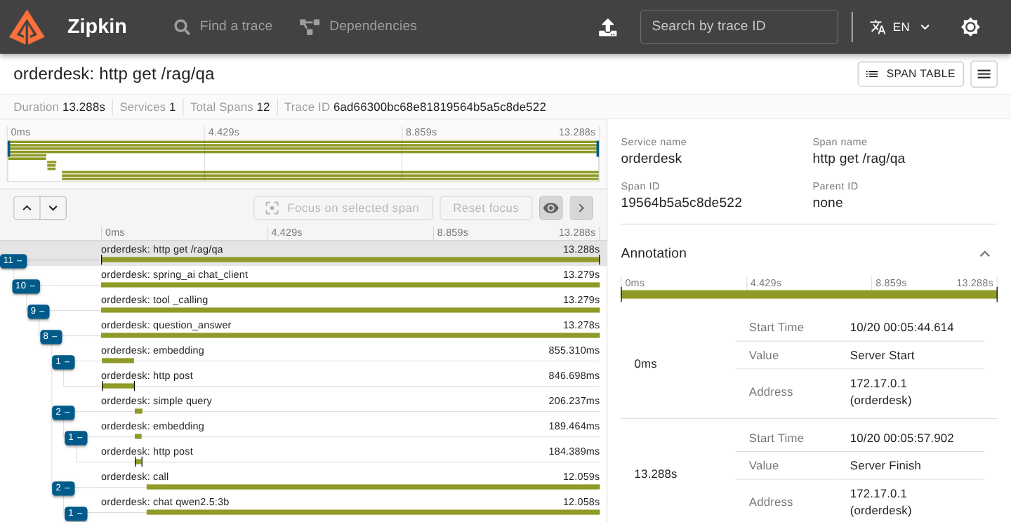 Zipkin trace view for orderdesk: http get /rag/qa, duration 13.288 s, 12 spans: http get /rag/qa, spring_ai chat_client, tool _calling, question_answer, embedding 855 ms with http post, simple query 206 ms, embedding 189 ms with http post, call 12.059 s and chat qwen2.5:3b 12.058 s
