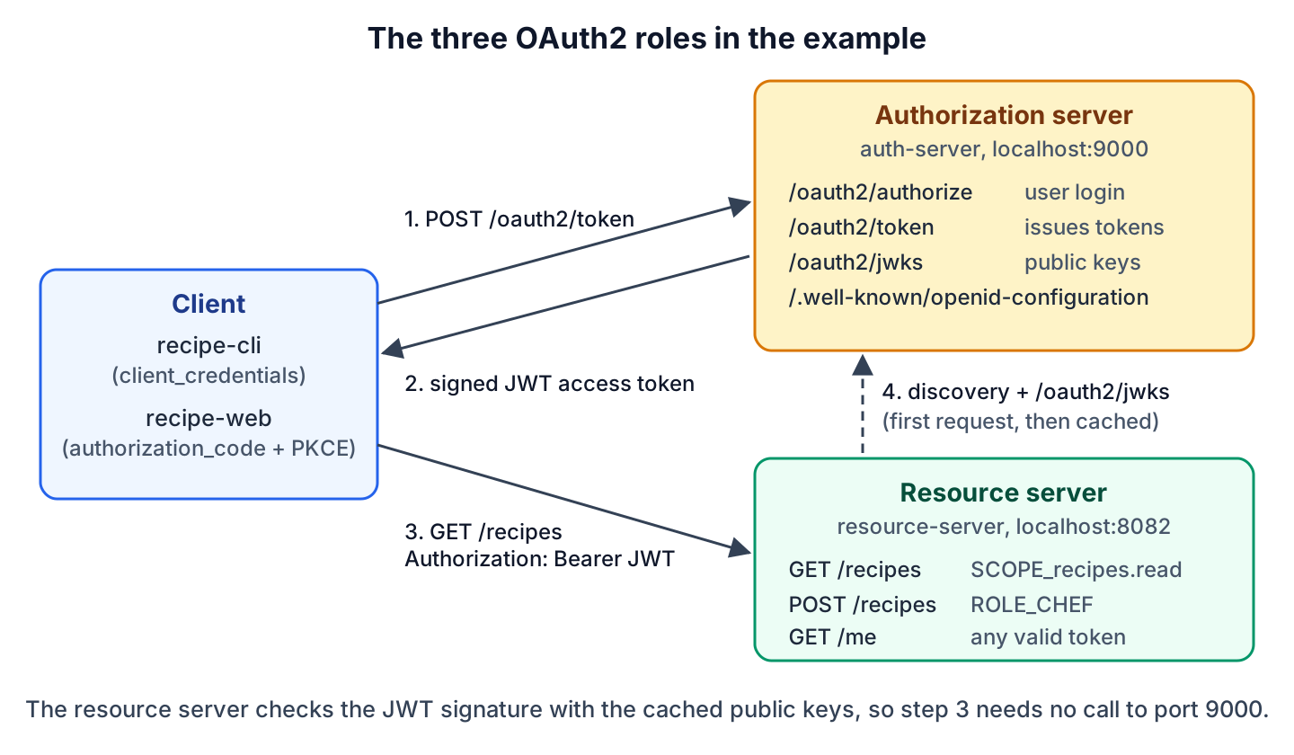 Diagram of a client getting a JWT from the authorization server on port 9000 and calling the resource server on port 8082, which fetches the public keys from /oauth2/jwks