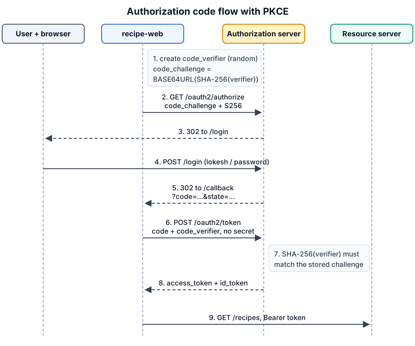 Sequence diagram of the authorization code flow with PKCE between the browser, recipe-web, the authorization server and the resource server