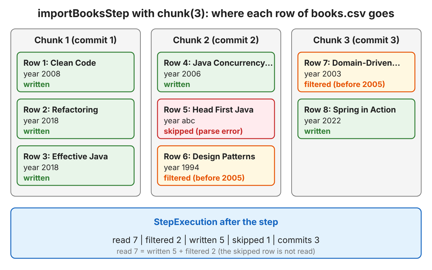 The 8 rows of books.csv split into three chunks of the importBooksStep. Chunk 1 reads rows 1, 2 and 3, and all three are written. Chunk 2 reads row 4, which is written, skips row 5 because of a parse error, and reads row 6, which the processor filters. Chunk 3 reads row 7, which is filtered, and row 8, which is written. Totals are read 7, filtered 2, written 5, skipped 1 and commits 3.