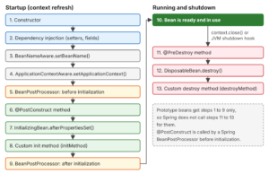 Spring bean life cycle diagram in two columns. Startup steps 1 to 9 on the left are Constructor, Dependency injection, BeanNameAware.setBeanName(), ApplicationContextAware.setApplicationContext(), BeanPostProcessor before initialization, @PostConstruct method, InitializingBean.afterPropertiesSet(), custom init method and BeanPostProcessor after initialization. An arrow leads to step 10, bean is ready and in use. After context.close() or the JVM shutdown hook come step 11 @PreDestroy method, step 12 DisposableBean.destroy() and step 13 custom destroy method. A note says prototype beans get steps 1 to 9 only.