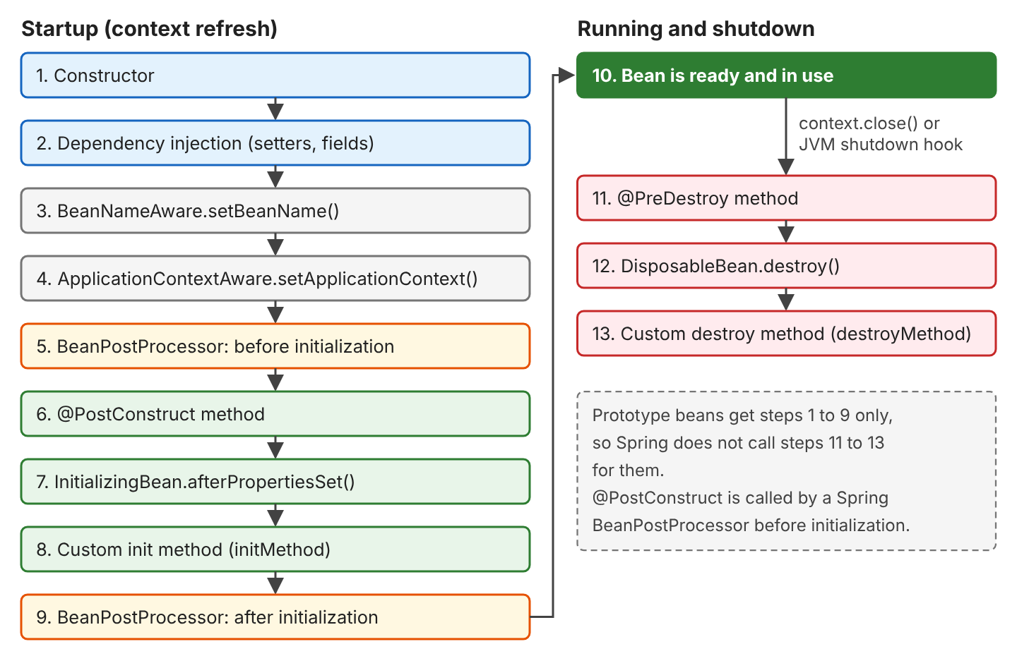 Spring bean life cycle diagram in two columns. Startup steps 1 to 9 on the left are Constructor, Dependency injection, BeanNameAware.setBeanName(), ApplicationContextAware.setApplicationContext(), BeanPostProcessor before initialization, @PostConstruct method, InitializingBean.afterPropertiesSet(), custom init method and BeanPostProcessor after initialization. An arrow leads to step 10, bean is ready and in use. After context.close() or the JVM shutdown hook come step 11 @PreDestroy method, step 12 DisposableBean.destroy() and step 13 custom destroy method. A note says prototype beans get steps 1 to 9 only.