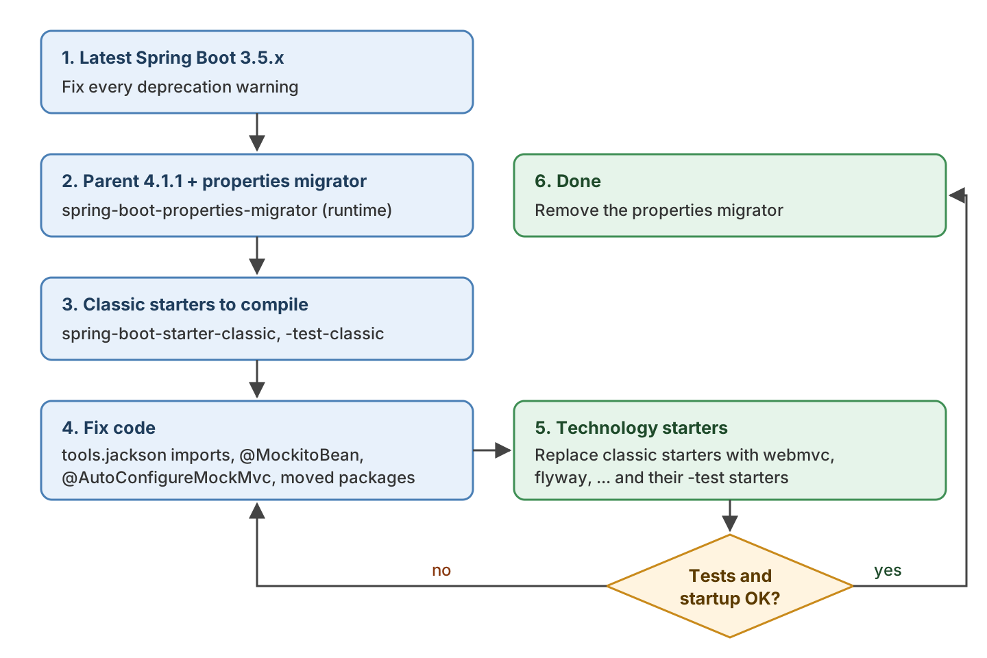 Flowchart of the upgrade from Spring Boot 3.5 to 4: latest 3.5.x without deprecation warnings, parent 4.1.1 with the properties migrator, classic starters to compile, code fixes, technology starters, and a check of tests and startup that loops back to code fixes or ends with removing the properties migrator
