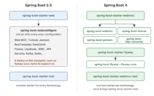 Side-by-side comparison of Spring Boot 3.5 with one spring-boot-autoconfigure jar and one test starter, and Spring Boot 4 where spring-boot-starter-webmvc pulls spring-boot-webmvc, spring-boot-tomcat, spring-boot-jackson and spring-boot-http-converter, spring-boot-starter-flyway pulls spring-boot-flyway, and each technology has its own test starter