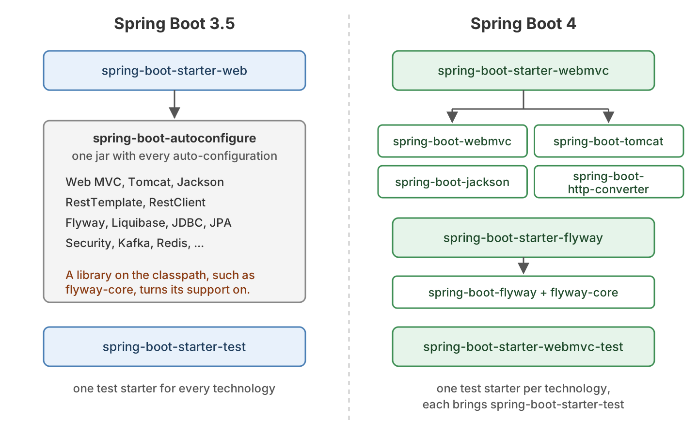 Side-by-side comparison of Spring Boot 3.5 with one spring-boot-autoconfigure jar and one test starter, and Spring Boot 4 where spring-boot-starter-webmvc pulls spring-boot-webmvc, spring-boot-tomcat, spring-boot-jackson and spring-boot-http-converter, spring-boot-starter-flyway pulls spring-boot-flyway, and each technology has its own test starter