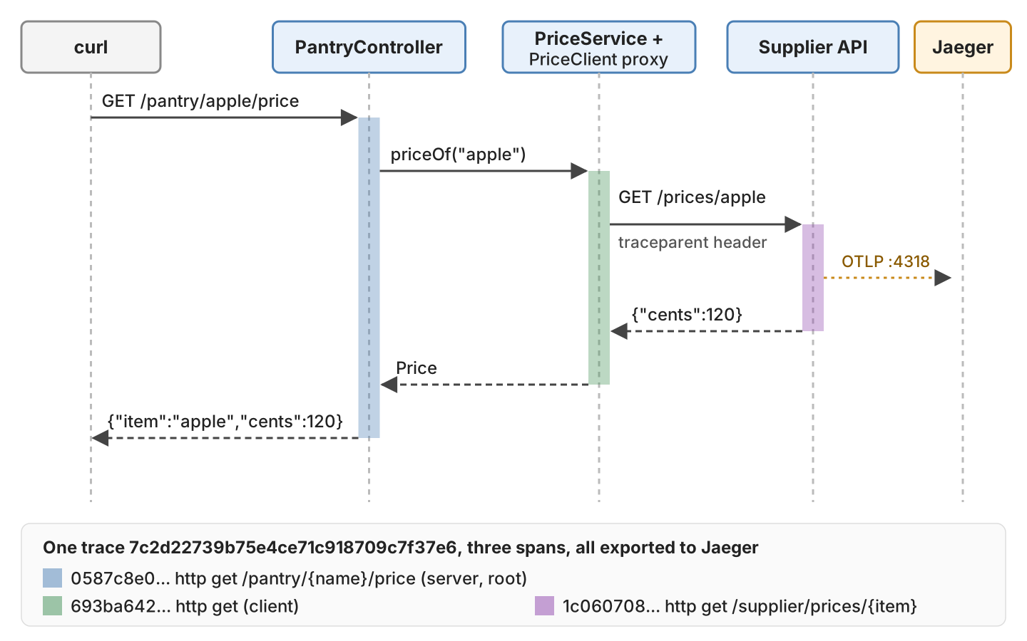 Sequence diagram of curl calling PantryController, which calls PriceService and the PriceClient proxy, which calls the supplier API with a traceparent header; the app exports the three spans of trace 7c2d22739b75e4ce71c918709c7f37e6 to Jaeger over OTLP on port 4318