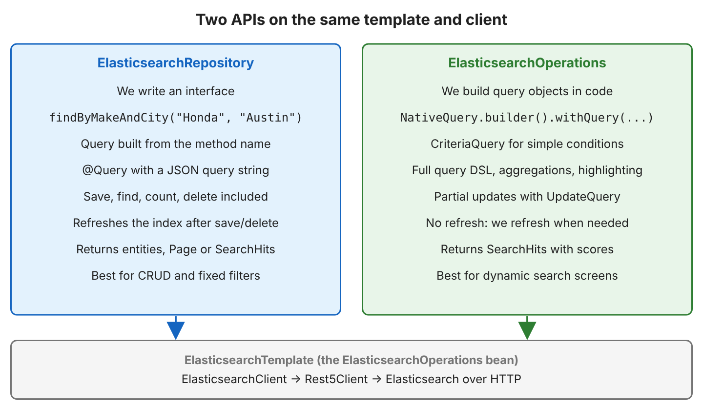 Two boxes. ElasticsearchRepository: we write an interface, findByMakeAndCity("Honda", "Austin"), query built from the method name, @Query with a JSON query string, save, find, count and delete included, refreshes the index after save and delete, returns entities, Page or SearchHits, best for CRUD and fixed filters. ElasticsearchOperations: we build query objects in code, NativeQuery.builder().withQuery(...), CriteriaQuery for simple conditions, full query DSL, aggregations and highlighting, partial updates with UpdateQuery, no refresh, returns SearchHits with scores, best for dynamic search screens. Both use the ElasticsearchTemplate bean, which calls ElasticsearchClient and Rest5Client