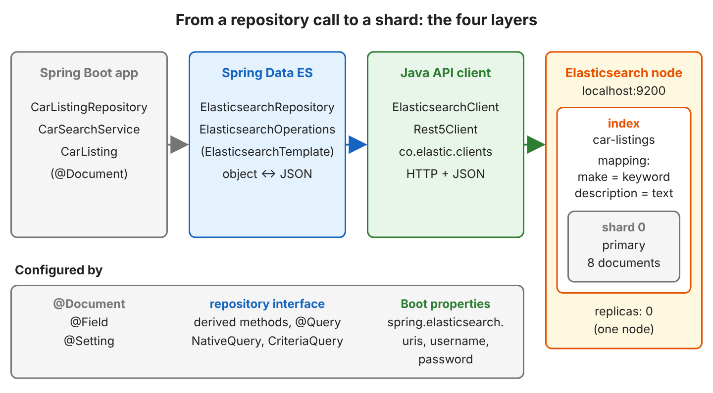 Four layers from left to right: the Spring Boot app with CarListingRepository, CarSearchService and the CarListing document; Spring Data Elasticsearch with ElasticsearchRepository and ElasticsearchOperations (ElasticsearchTemplate) converting objects to JSON; the Java API client with ElasticsearchClient and Rest5Client sending HTTP and JSON; and an Elasticsearch node on localhost:9200 holding the car-listings index with its mapping and shard 0 with 8 documents and 0 replicas. Below, the configuration: @Document, @Field and @Setting, the repository interface with derived methods, @Query, NativeQuery and CriteriaQuery, and the Boot properties spring.elasticsearch.uris, username and password