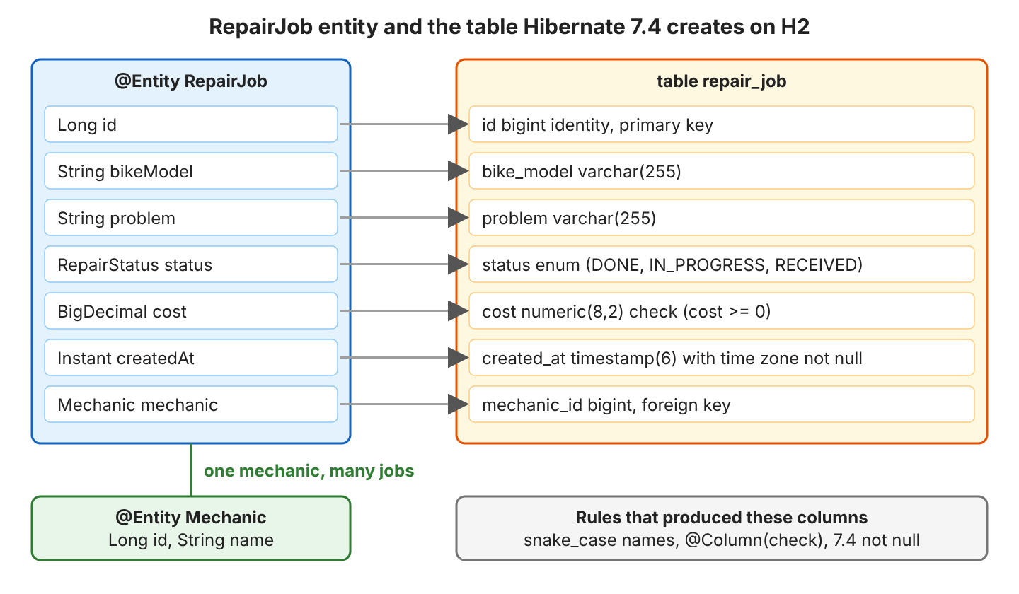 Left: the RepairJob entity fields Long id, String bikeModel, String problem, RepairStatus status, BigDecimal cost, Instant createdAt and Mechanic mechanic; right: the repair_job columns id bigint identity primary key, bike_model varchar(255), problem varchar(255), status enum (DONE, IN_PROGRESS, RECEIVED), cost numeric(8,2) check (cost >= 0), created_at timestamp(6) with time zone not null, mechanic_id bigint foreign key; below, the Mechanic entity with id and name linked as one mechanic, many jobs