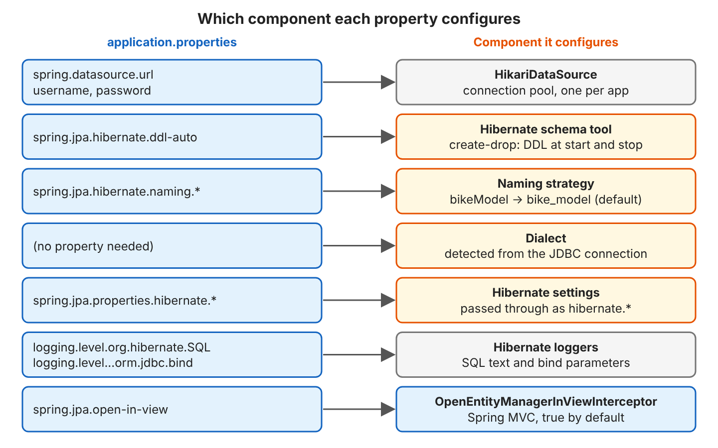 Map from application.properties to components: spring.datasource.url, username and password configure HikariDataSource; spring.jpa.hibernate.ddl-auto configures the Hibernate schema tool; spring.jpa.hibernate.naming configures the naming strategy that turns bikeModel into bike_model; no property is needed for the dialect, which is detected from the JDBC connection; spring.jpa.properties.hibernate.* is passed through to Hibernate; logging.level.org.hibernate.SQL and orm.jdbc.bind configure the Hibernate loggers; spring.jpa.open-in-view configures the OpenEntityManagerInViewInterceptor of Spring MVC, true by default