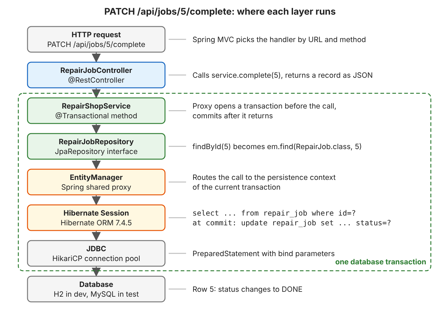 Vertical flow for PATCH /api/jobs/5/complete: HTTP request, RepairJobController (@RestController), RepairShopService (@Transactional method, proxy opens and commits the transaction), RepairJobRepository (findById becomes em.find), EntityManager (Spring shared proxy routing to the current persistence context), Hibernate Session 7.4.5 (select by id, then update at commit), JDBC with HikariCP (PreparedStatement with bind parameters) and the database (H2 in dev, MySQL in test); a dashed box marks service to JDBC as one database transaction