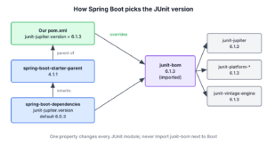 spring-boot-starter-parent inherits spring-boot-dependencies, which imports junit-bom with the junit-jupiter.version property, 6.0.3 by default, and a property in our pom.xml overrides it to 6.1.3 for junit-jupiter, junit-platform and junit-vintage alike