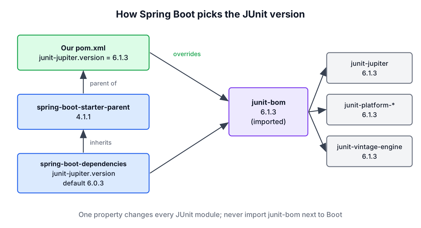 spring-boot-starter-parent inherits spring-boot-dependencies, which imports junit-bom with the junit-jupiter.version property, 6.0.3 by default, and a property in our pom.xml overrides it to 6.1.3 for junit-jupiter, junit-platform and junit-vintage alike