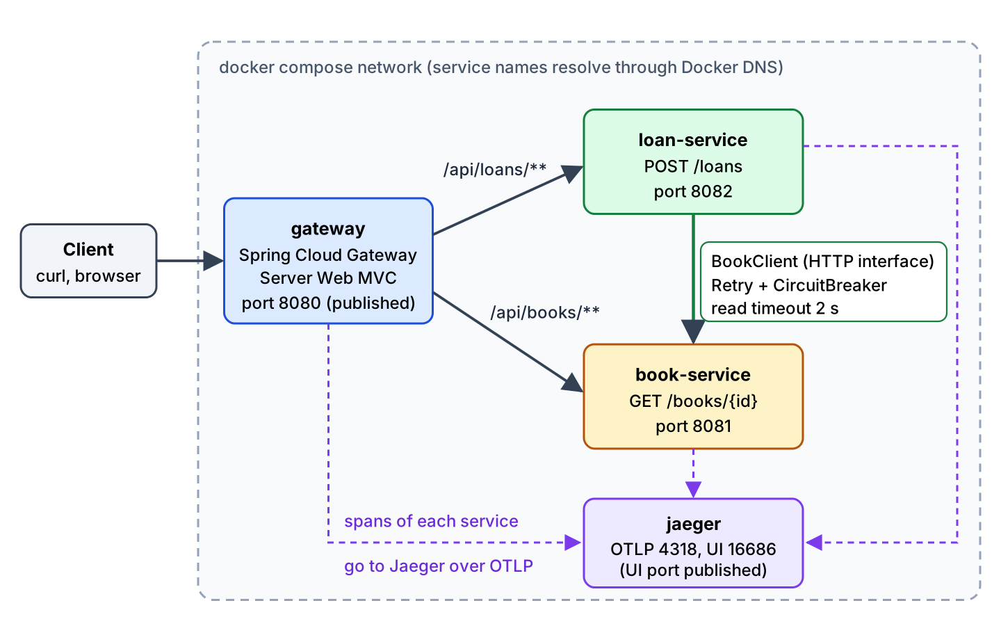 Architecture of the Spring Boot microservices example with a client, the gateway on port 8080, loan-service on port 8082 calling book-service on port 8081, and Jaeger receiving spans from all three services inside one Docker Compose network