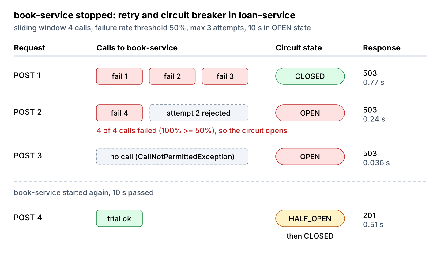 Timeline of four loan requests showing three failed attempts with the circuit closed, a fourth failure that opens the circuit, a request rejected without a call, and a successful trial call in the half-open state after book-service is back