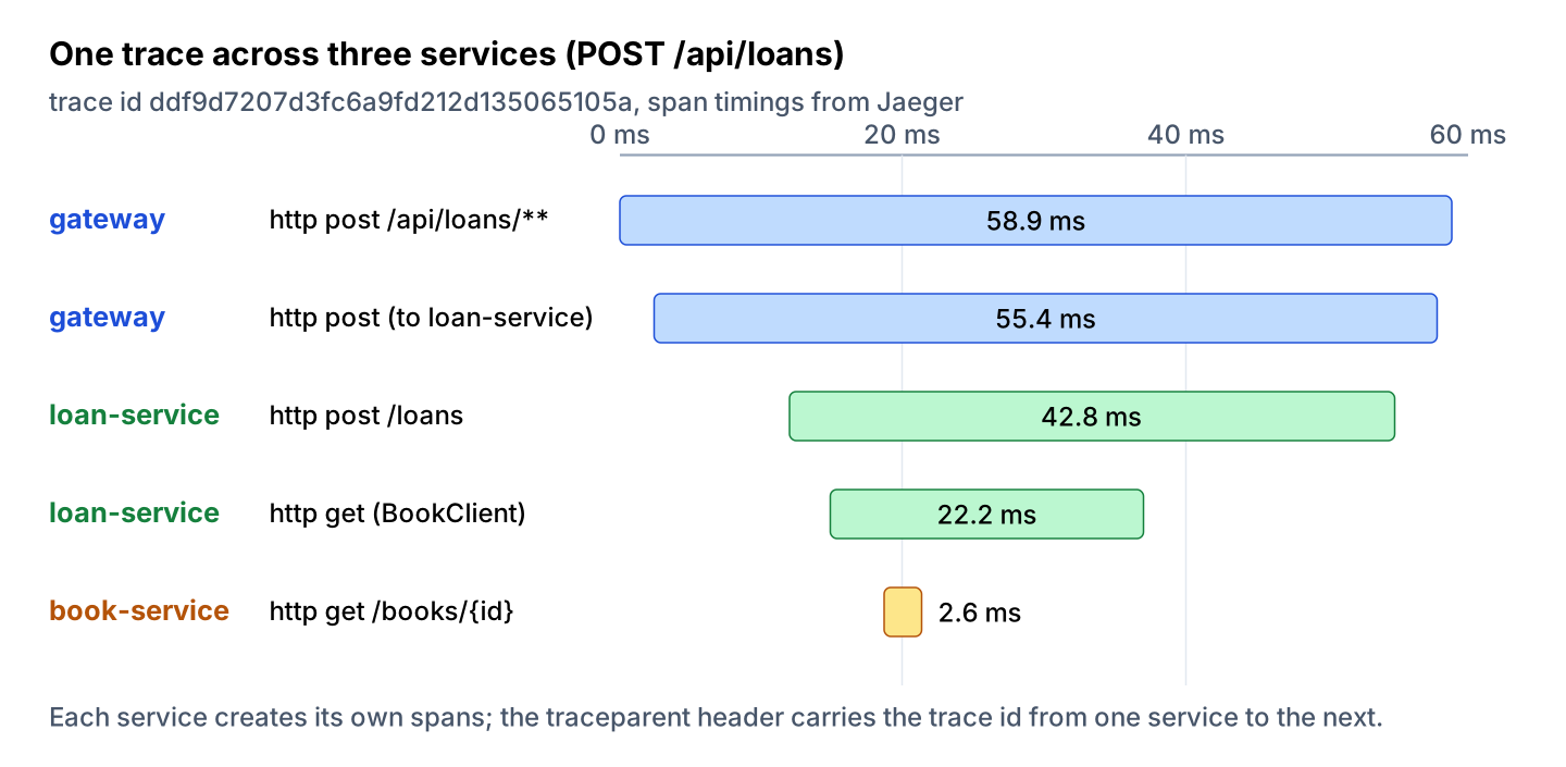 Trace waterfall for one POST /api/loans request with two gateway spans of 58.9 and 55.4 ms, two loan-service spans of 42.8 and 22.2 ms, and one book-service span of 2.6 ms