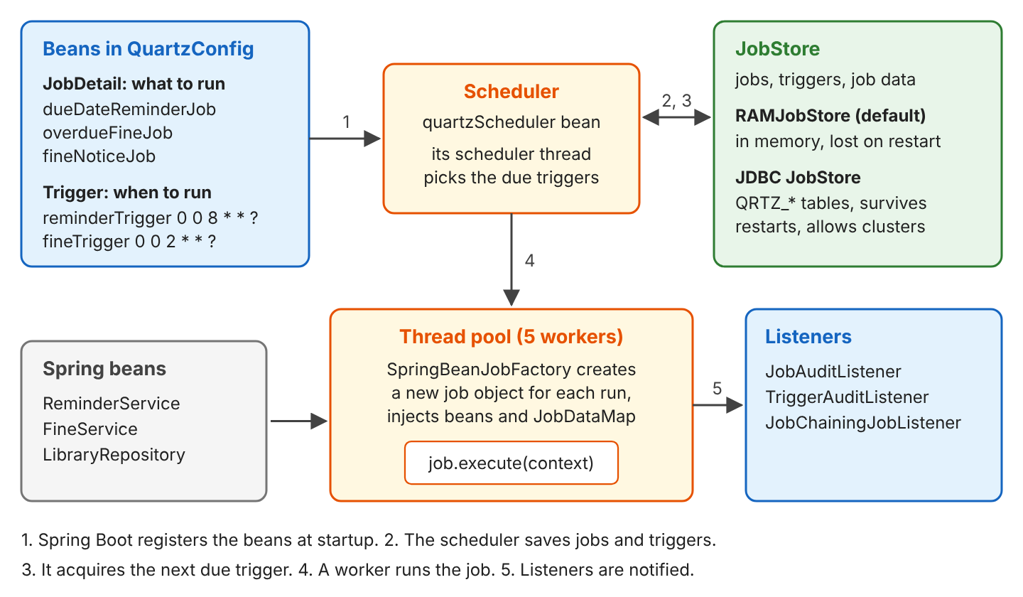 Architecture of Quartz in Spring Boot: JobDetail and Trigger beans from QuartzConfig are registered with the Scheduler; the Scheduler saves them in a JobStore, either RAMJobStore in memory or a JDBC JobStore with QRTZ tables; when a trigger is due, a worker from a pool of 5 threads gets a new job object from SpringBeanJobFactory with Spring beans and JobDataMap values injected, runs it, and notifies the job and trigger listeners