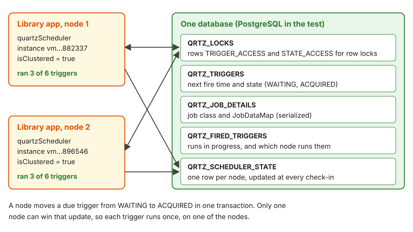 Two library application nodes with isClustered = true, instances vm...882337 and vm...896546, share one PostgreSQL database with the tables QRTZ_LOCKS, QRTZ_TRIGGERS, QRTZ_JOB_DETAILS, QRTZ_FIRED_TRIGGERS and QRTZ_SCHEDULER_STATE; each node ran 3 of the 6 triggers