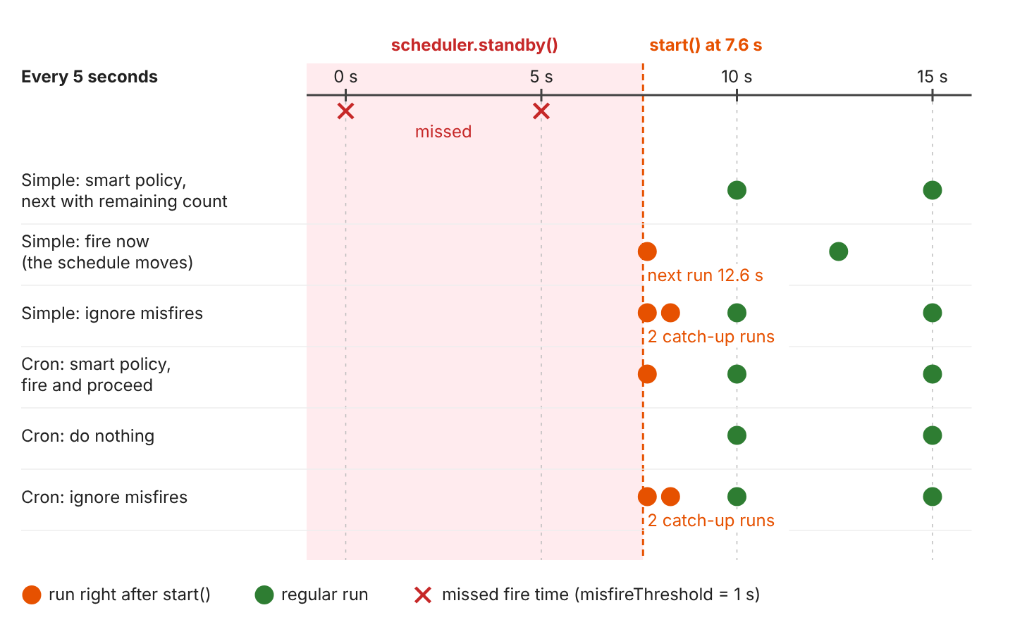Timeline of a trigger that fires every 5 seconds while the scheduler is in standby from before 0 s to 7.6 s: the fire times at 0 s and 5 s are missed; after start() at 7.6 s, SimpleTrigger with smart policy or next with remaining count runs next at 10 s, SimpleTrigger fire now runs at 7.6 s and moves its schedule to 12.6 s, ignore misfires runs twice at 7.6 s and then at 10 s, CronTrigger smart policy and fire and proceed run once at 7.6 s and then at 10 s, CronTrigger do nothing runs next at 10 s