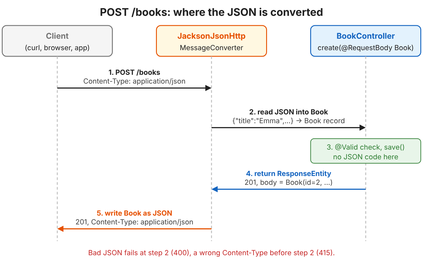 HTTP sequence. The client sends POST /books with Content-Type application/json and a JSON body. JacksonJsonHttpMessageConverter reads the JSON into a Book record for the @RequestBody parameter. The controller returns ResponseEntity of Book. The converter writes the Book as JSON, and the client gets 201 with Content-Type application/json.