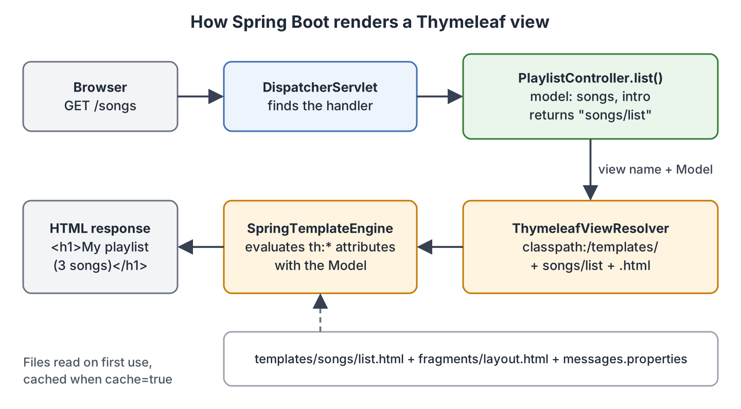 Request flow from the browser through DispatcherServlet, PlaylistController, ThymeleafViewResolver and SpringTemplateEngine back to the browser as HTML