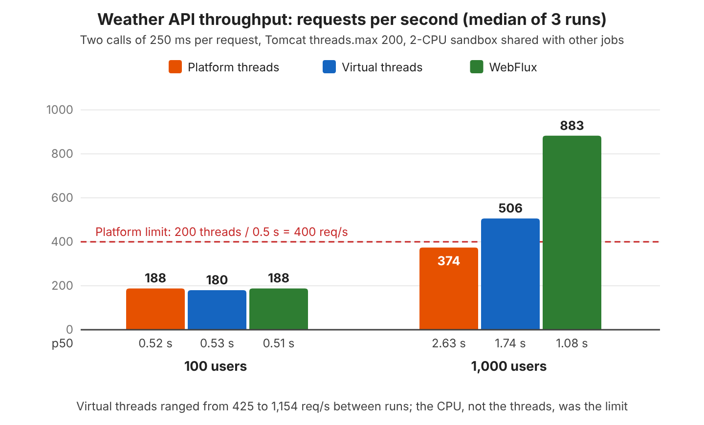 Bar chart of requests per second, median of three runs: with 100 users platform threads 188, virtual threads 180, WebFlux 188, median latency about 0.52 s for all; with 1,000 users platform threads 374 with median latency 2.63 s, virtual threads 506 with 1.74 s, WebFlux 883 with 1.08 s; a dashed line marks the platform limit of 400 requests per second; a note says virtual threads ranged from 425 to 1,154 requests per second between runs