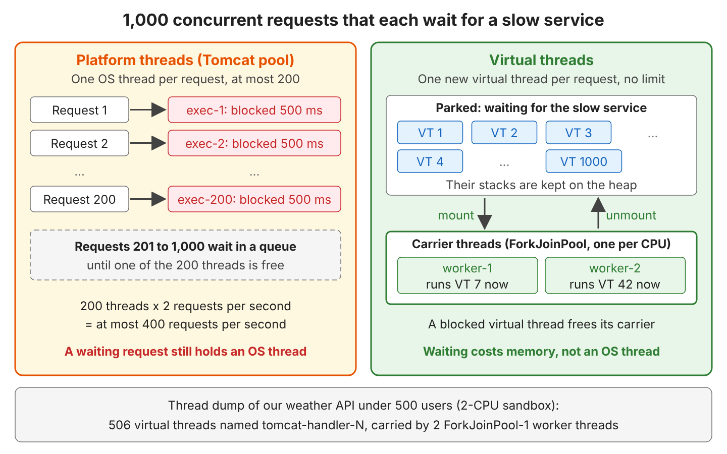 Two panels for 1,000 concurrent requests: on the left, Tomcat platform threads exec-1 to exec-200 are each blocked for 500 ms and requests 201 to 1,000 wait in a queue, giving at most 400 requests per second; on the right, 1,000 virtual threads are parked with their stacks on the heap and only the running ones are mounted on two carrier threads, worker-1 and worker-2; a note gives the thread dump of the weather API under 500 users as 506 virtual threads on 2 carrier threads