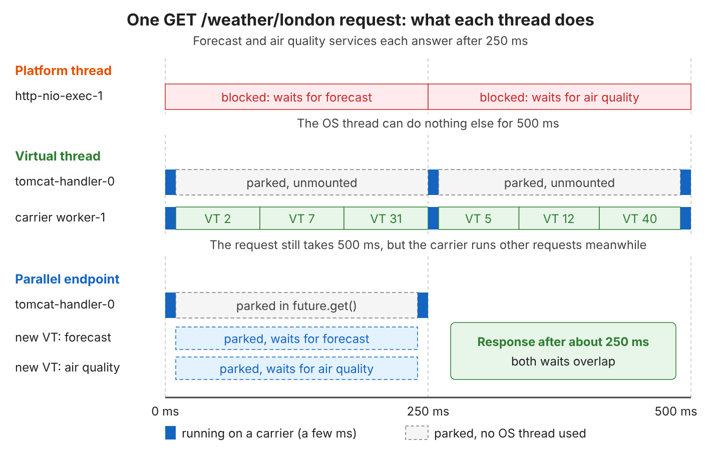 Timeline of one request with two 250 ms service calls: a platform thread http-nio-exec-1 is blocked for the full 500 ms; a virtual thread tomcat-handler-0 runs for a few milliseconds, is parked and unmounted during each wait, while carrier worker-1 runs other virtual threads VT 2, VT 7, VT 31, VT 5, VT 12 and VT 40; with the parallel endpoint two new virtual threads wait for forecast and air quality at the same time and the response arrives after about 250 ms