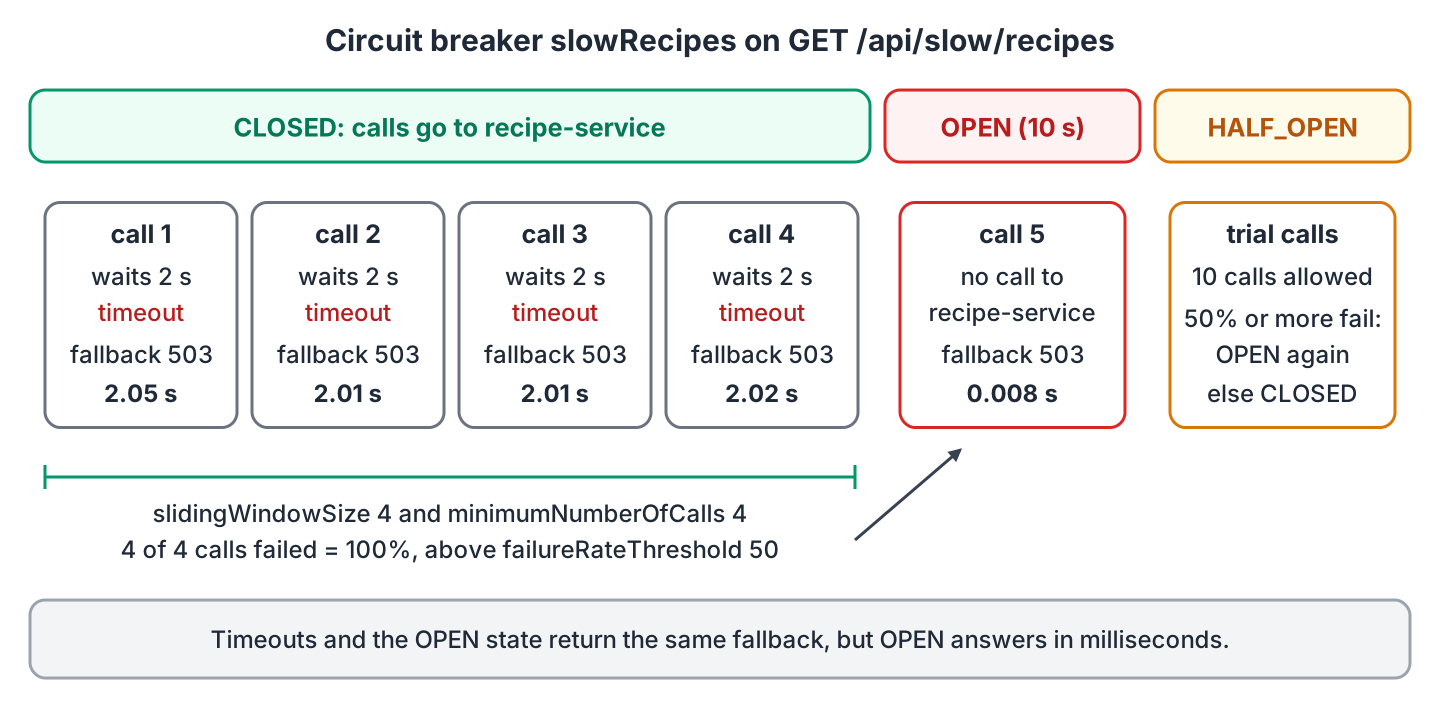 Timeline of five calls to the slow route, four calls timing out after two seconds in the CLOSED state, the fifth call answered in 8 ms in the OPEN state, followed by the HALF_OPEN state with trial calls