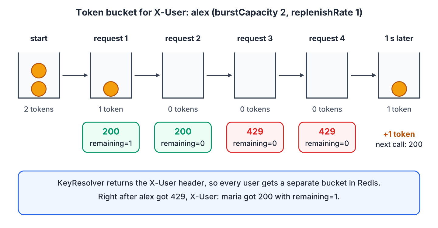 Token bucket for user alex with two tokens, emptied by two requests, the next two requests rejected with 429, and one token added after one second