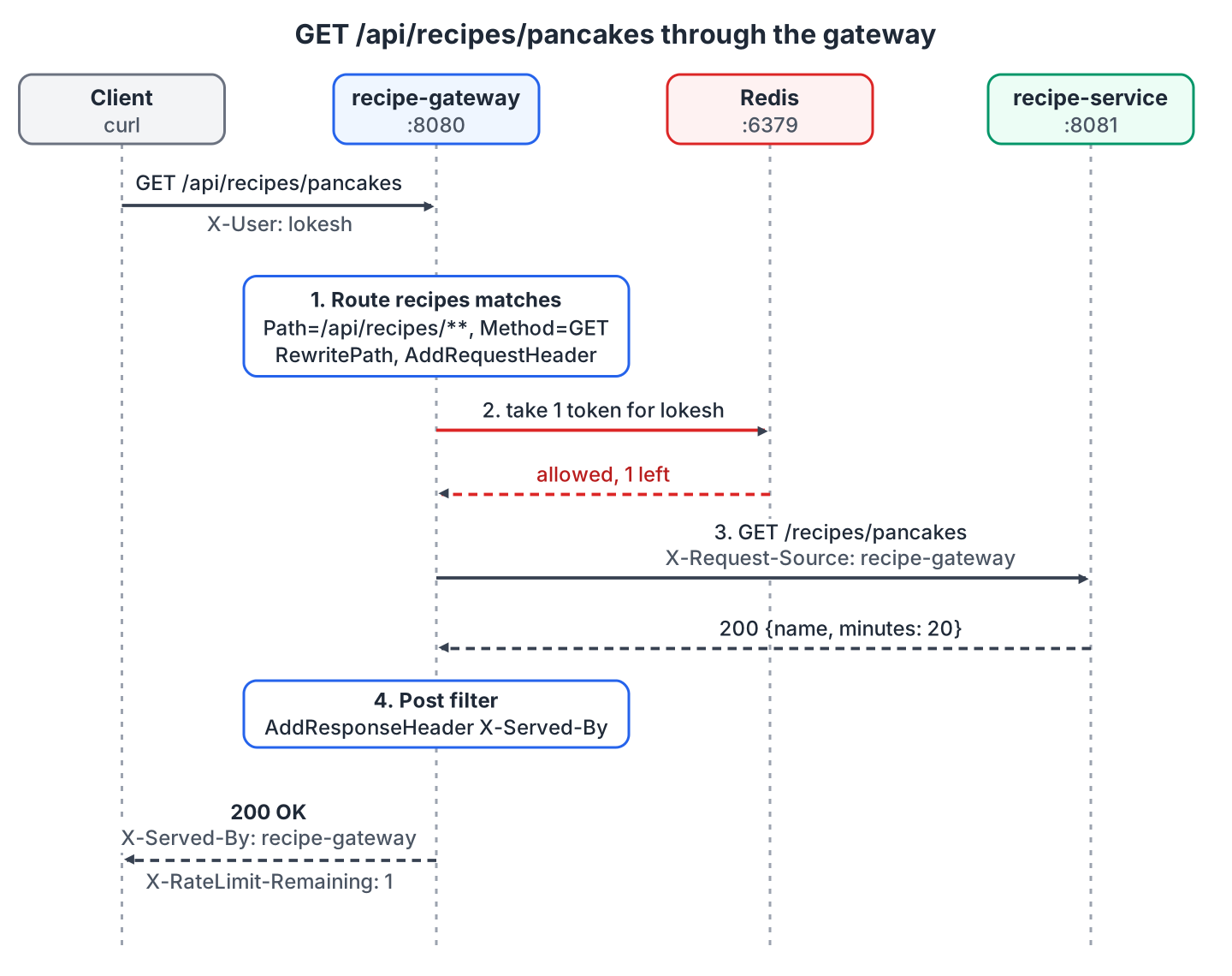Sequence diagram of GET /api/recipes/pancakes going from the client through route matching, the Redis rate limit check and the recipe service, back to the client with an extra response header