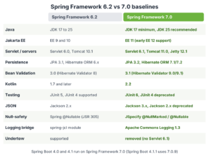 Table comparing Spring Framework 6.2 and 7.0 baselines for Java, Jakarta EE, Servlet, JPA, Bean Validation, Kotlin, JUnit, Jackson, null-safety, logging and Undertow