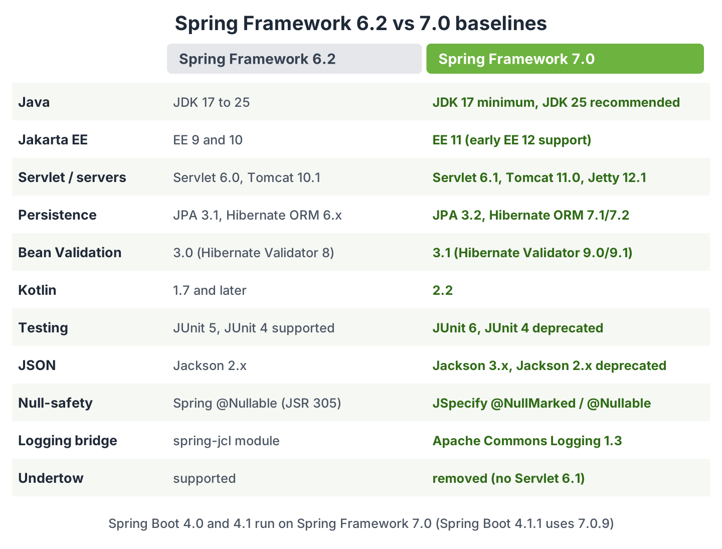 Table comparing the library versions Spring Framework 6.2 and 7.0 need