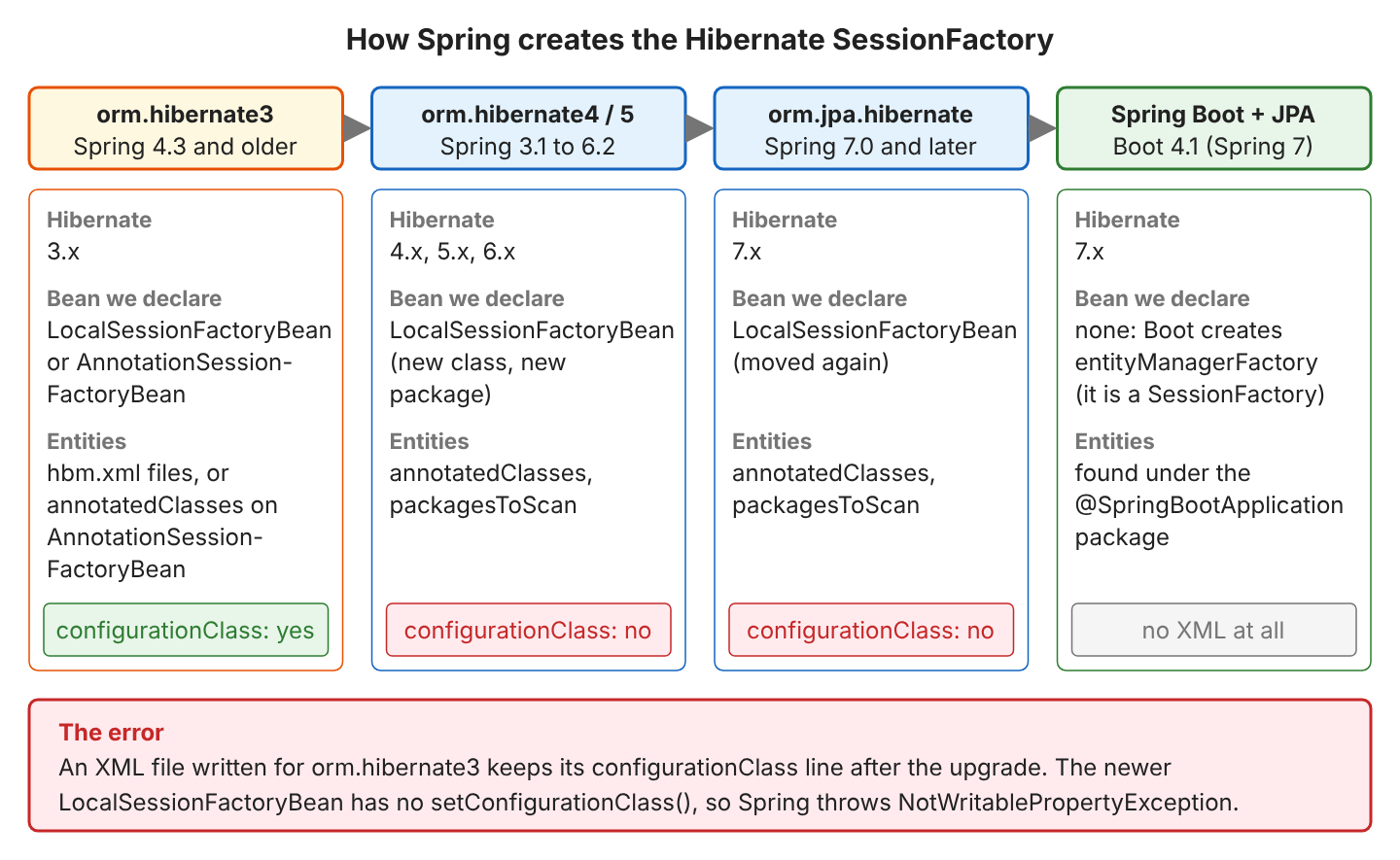 Four columns: orm.hibernate3 (Spring 4.3 and older, Hibernate 3, LocalSessionFactoryBean or AnnotationSessionFactoryBean, configurationClass yes); orm.hibernate4 and 5 (Spring 3.1 to 6.2, Hibernate 4 to 6, packagesToScan and annotatedClasses, configurationClass no); orm.jpa.hibernate (Spring 7, Hibernate 7, same properties, configurationClass no); Spring Boot with JPA (no SessionFactory bean, entityManagerFactory is a SessionFactory, no XML)