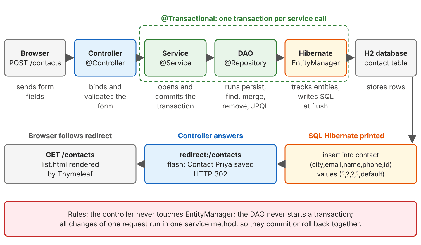 Request flow for saving a contact: Browser POST /contacts goes to the Controller (@Controller, binds and validates the form), then the Service (@Service, opens and commits the transaction), the DAO (@Repository, runs persist, find, merge, remove and JPQL) and Hibernate (EntityManager, tracks entities and writes SQL), which stores the row in the H2 contact table; a dashed box marks Service, DAO and Hibernate as one @Transactional call; the bottom row shows the insert statement Hibernate printed, the controller answering redirect:/contacts with a flash message and HTTP 302, and the browser loading GET /contacts rendered by Thymeleaf