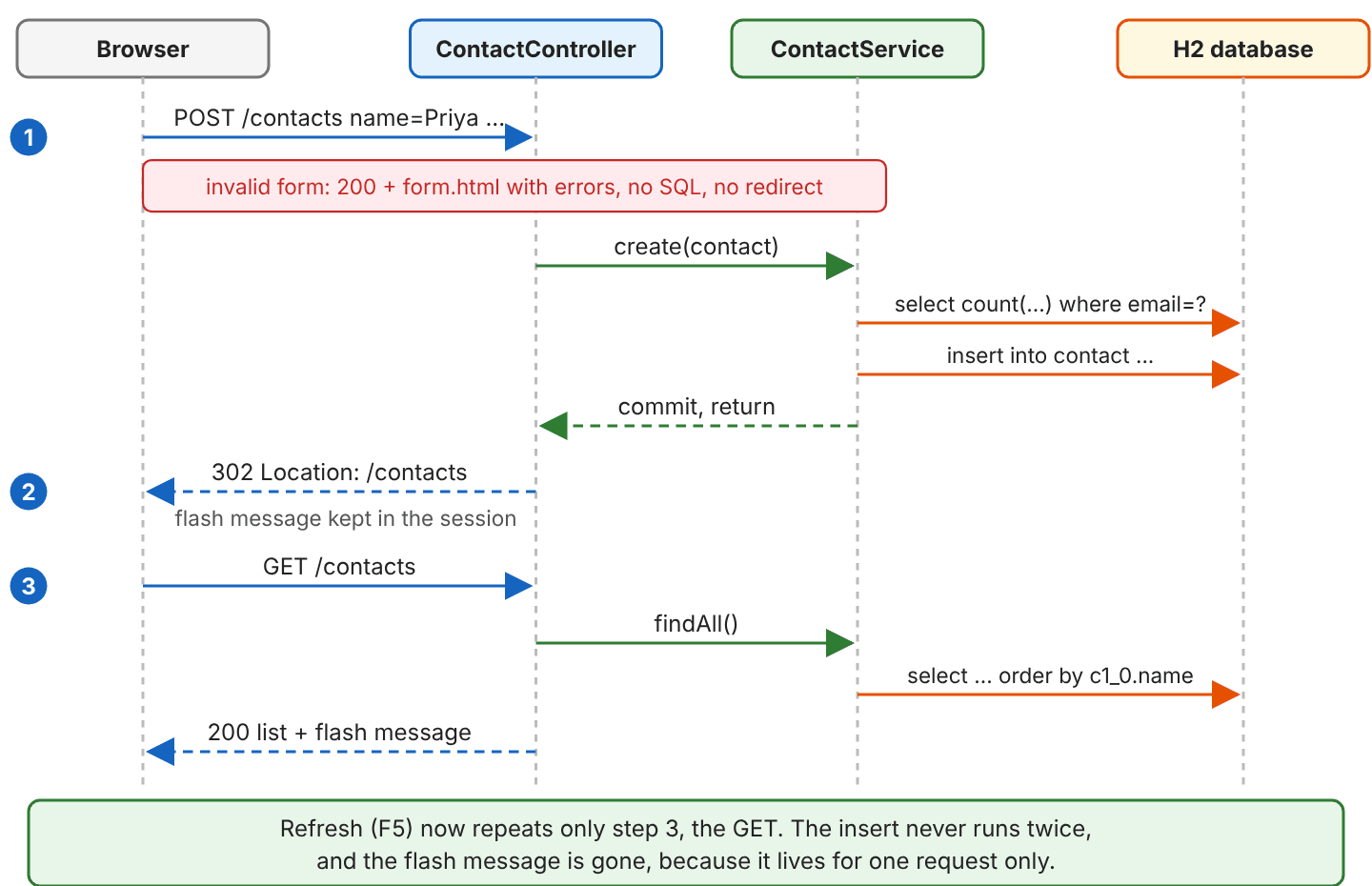 Sequence diagram with Browser, ContactController, ContactService and H2 database: step 1 POST /contacts name=Priya; an invalid form returns 200 with form.html and errors, no SQL and no redirect; otherwise the controller calls create(contact), the service runs select count where email=? and insert into contact, commits and returns; step 2 the controller answers 302 Location: /contacts and keeps the flash message in the session; step 3 the browser sends GET /contacts, the controller calls findAll(), the service runs select order by c1_0.name, and the controller answers 200 list with the flash message; a note says refresh repeats only step 3 and the flash message is gone