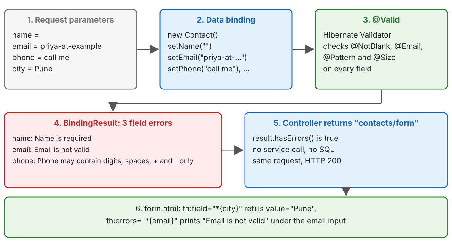 Six steps of form validation: 1 request parameters name empty, email priya-at-example, phone call me, city Pune; 2 data binding creates new Contact and calls the setters; 3 @Valid makes Hibernate Validator check @NotBlank, @Email, @Pattern and @Size; 4 BindingResult holds three field errors for name, email and phone; 5 the controller sees result.hasErrors() and returns contacts/form with HTTP 200, no service call and no SQL; 6 form.html refills value Pune with th:field and prints Email is not valid with th:errors