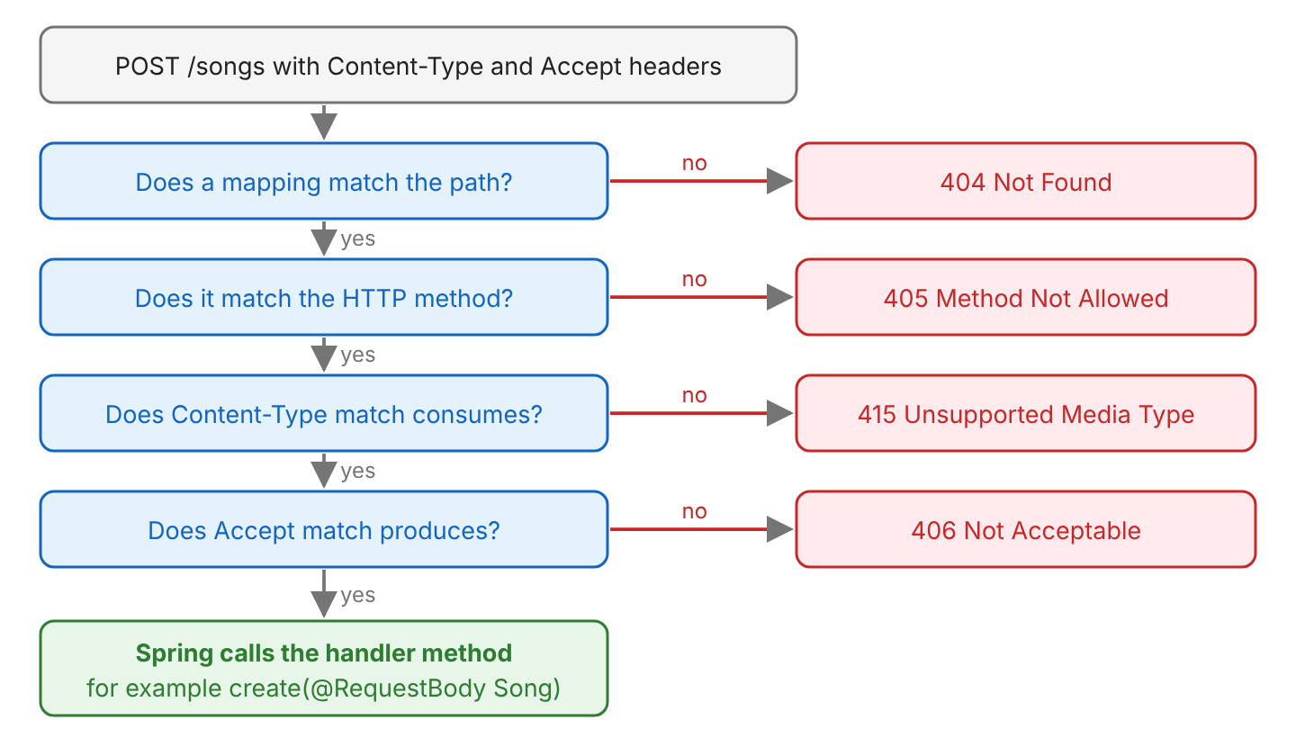 Flow chart for a request POST /songs with Content-Type and Accept headers. First check, does a mapping match the path? If no, 404 Not Found. Second check, does it match the HTTP method? If no, 405 Method Not Allowed. Third check, does Content-Type match consumes? If no, 415 Unsupported Media Type. Fourth check, does Accept match produces? If no, 406 Not Acceptable. If all checks pass, Spring calls the handler method, for example create(@RequestBody Song).