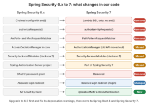 Two-column map from Spring Security 6.x APIs to their Spring Security 7 replacements, each marked Removed, Moved, Changed or New